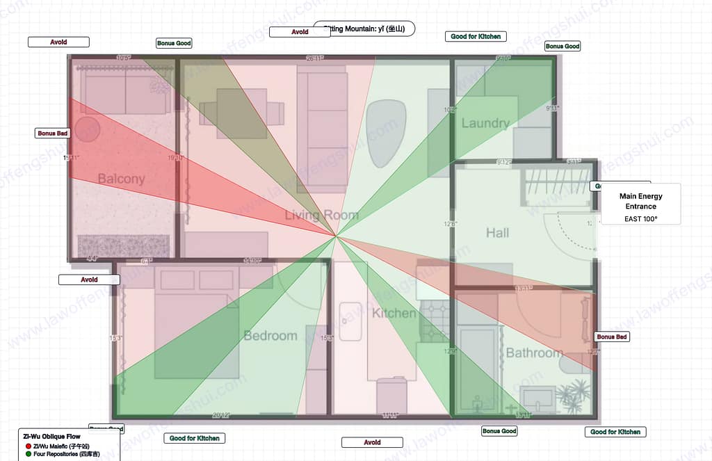 Combined overlay: "Good for Kitchen" zones in green (northeast, southeast, southwest). "Avoid" zones in red (northwest, north, south, west). The kitchen sits in an Avoid zone. "Bonus Good" and "Bonus Bed" labels on additional sectors.