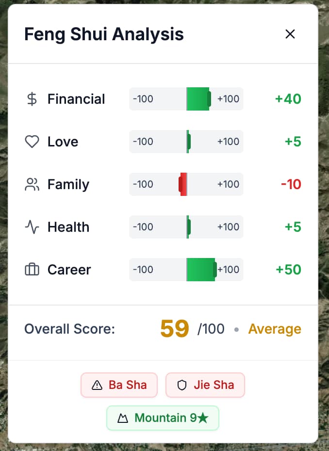 Scoring panel showing 59/100 with category breakdowns: Financial +40, Career +50, Love +5, Health +5, Family -10